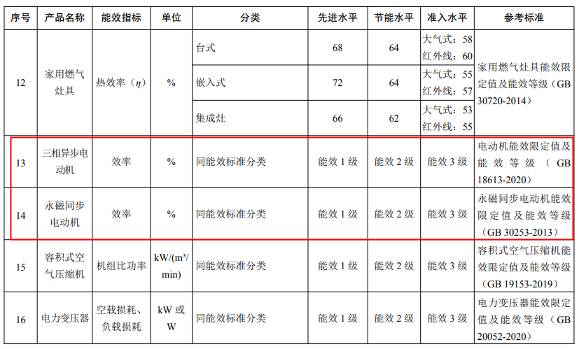 三相異步電機、永磁同步電機最新能效水平發布—艾普智能.png
